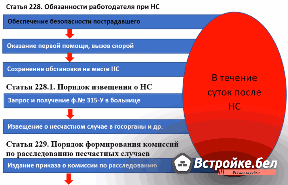 Расследование несчастных случаев на производстве новые правила с 1 сентября 2022 года
